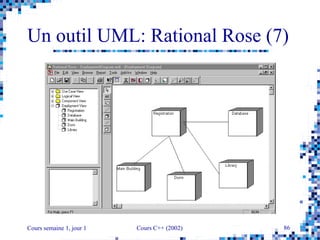 Cours semaine 1, jour 1 Cours C++ (2002) 86
Un outil UML: Rational Rose (7)
 