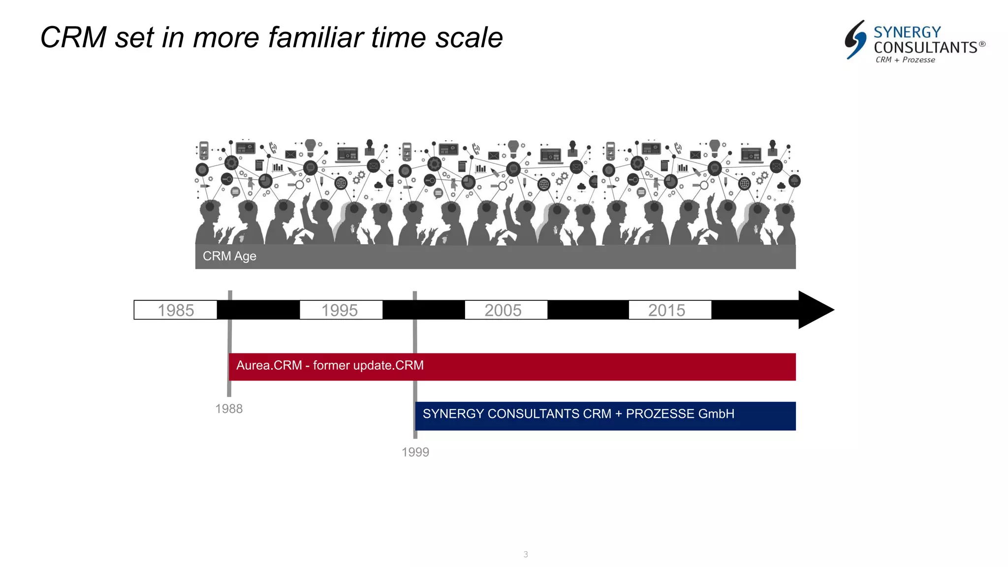 3
CRM Age
Aurea.CRM - former update.CRM
CRM set in more familiar time scale
1985 1995 2005 2015
SYNERGY CONSULTANTS CRM + PROZESSE GmbH1988
1999
 