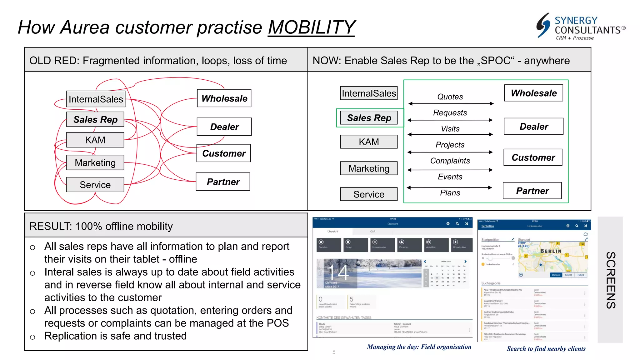 5
How Aurea customer practise MOBILITY
OLD RED: Fragmented information, loops, loss of time NOW: Enable Sales Rep to be the „SPOC“ - anywhere
Managing the day: Field organisation Search to find nearby clients
RESULT: 100% offline mobility
o All sales reps have all information to plan and report
their visits on their tablet - offline
o Interal sales is always up to date about field activities
and in reverse field know all about internal and service
activities to the customer
o All processes such as quotation, entering orders and
requests or complaints can be managed at the POS
o Replication is safe and trusted
SCREENS
KAM
Sales Rep
InternalSales
Marketing
Service
Wholesale
Dealer
Customer
Partner
KAM
Sales Rep
InternalSales
Marketing
Service
Wholesale
Dealer
Customer
Partner
Quotes
Requests
Visits
Projects
Complaints
Events
Plans
 