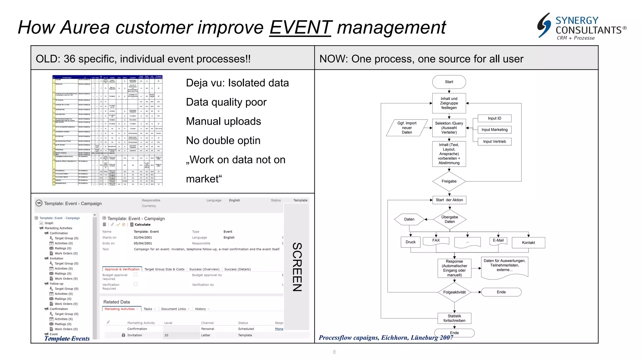 8
How Aurea customer improve EVENT management
OLD: 36 specific, individual event processes!! NOW: One process, one source for all user
Deja vu: Isolated data
Data quality poor
Manual uploads
No double optin
„Work on data not on
market“
Inhalt und
Zielgruppe
festlegen
Selektion /Query
(Auswahl
Verteiler)
Ggf. Import
neuer
Daten
Inhalt (Text,
Layout,
Ansprache)
vorbereiten +
Abstimmung
Druck
Statistik
fortschreiben
Ende
Start
FAX ... E-Mail
Response
(Automatischer
Eingang oder
manuell)
Folgeaktivität Ende
Freigabe
Start der Aktion
Kontakt
Übergabe
Daten
Daten
Input ID
Input Marketing
Input Vertrieb
Daten für Auswertungen,
Teilnehmerlisten,
externe...
SCREEN
Processflow capaigns, Eichhorn, Lüneburg 2007Template Events
 