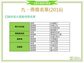 企業社會責任獎項
九、得獎名單(2016)
CSR年度大調查得獎名單
電子科技組
首獎 台達電子
楷模獎 台積公司
楷模獎 佳世達科技
楷模獎 聯華電子
傳產製造組
首獎 遠東新世紀
楷模獎 漢翔航空工業
服務組
首獎 台灣大哥大
楷模獎 中華電信
楷模獎 信義房屋
金融組
首獎 玉山金控
楷模獎 中國信託
楷模獎 第一金控
楷模獎 富邦金控
 