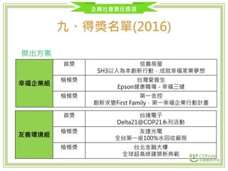 企業社會責任獎項
九、得獎名單(2016)
傑出方案
幸福企業組
首獎 信義房屋
SH3以人為本創新行動．成就幸福家業夢想
楷模獎 台灣愛普生
Epson健康職場 - 幸福三健
楷模獎 第一金控
創新求變First Family，第一幸福企業行動計畫
友善環境組
首獎 台達電子
Delta21@COP21系列活動
楷模獎 友達光電
全台第一座100%水回收廠房
楷模獎 台北金融大樓
全球超高綠建築新典範
 