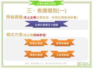 企業社會責任獎項
三、表揚類別(一)
備註：獎項無優劣之分，僅代表CSR方案之致力領域
幸福企業組
環境友善組 公益推動組
教育推廣組
傑出方案(各企業自由參加)
企業社會責任大調查
問卷調查(本土企業必要參加、外商企業無須參賽)
 