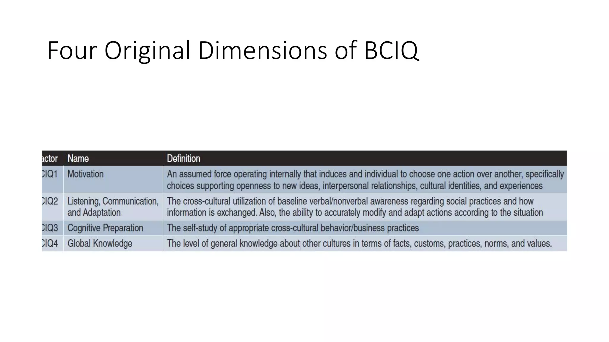 Four Original Dimensions of BCIQ
 