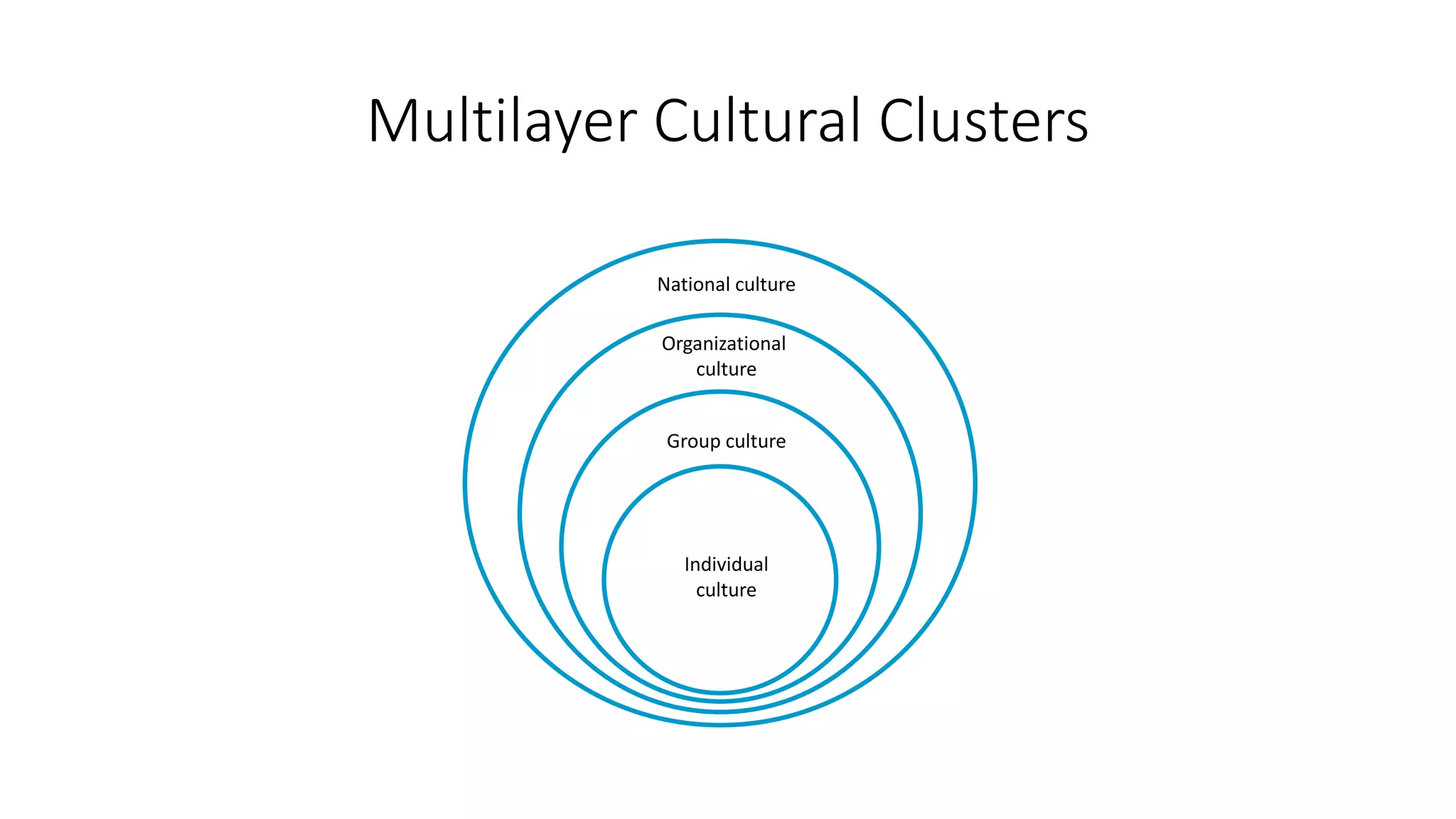 Multilayer Cultural Clusters
Individual
culture
Group culture
Organizational
culture
National culture
 