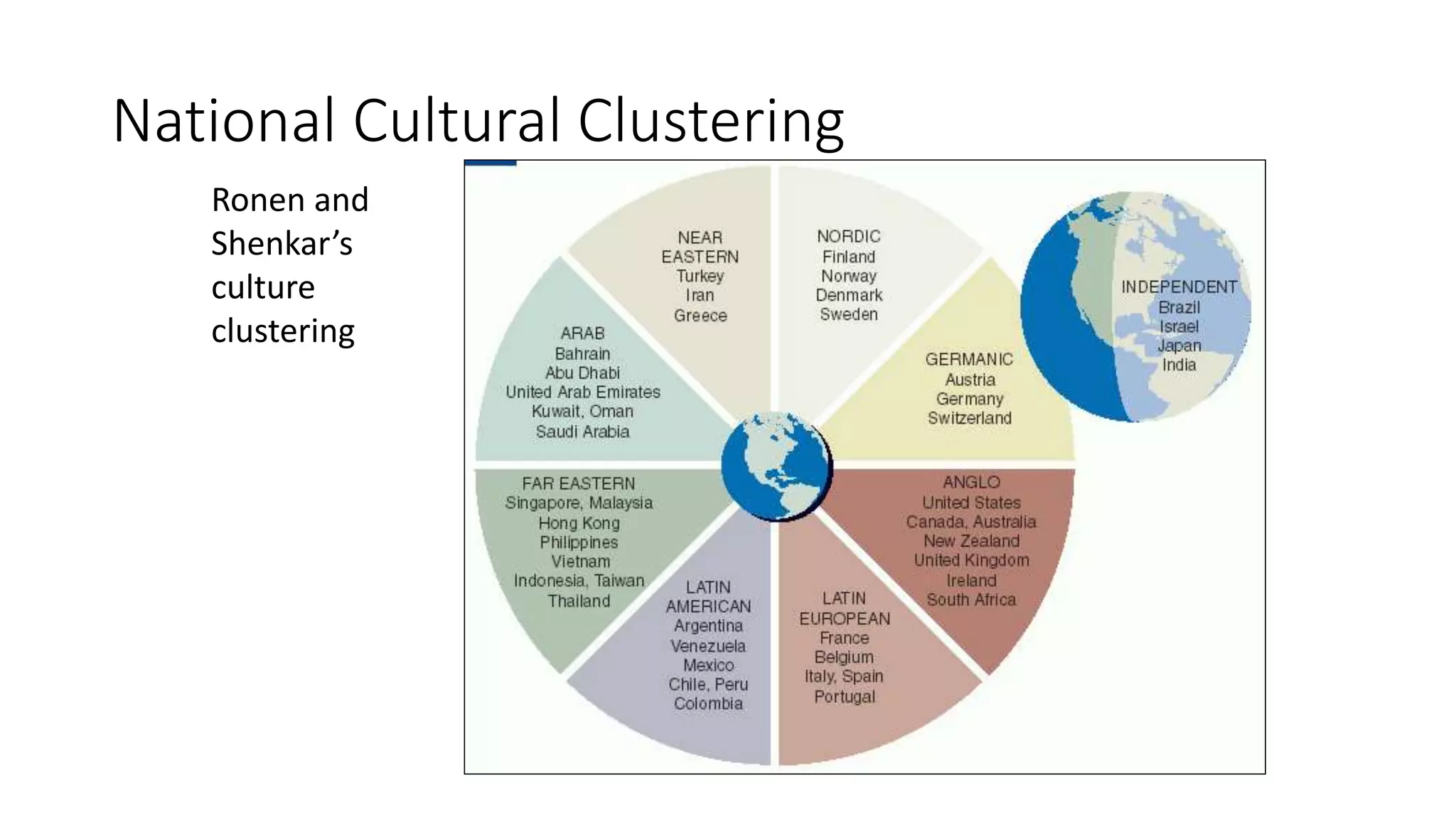 National Cultural Clustering
Ronen and
Shenkar’s
culture
clustering
 