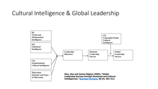 Cultural Intelligence & Global Leadership
EQ
Emotional
Intelligence
Leadership
Behaviors
Domestic
Leadership
Success
Global
Leadership
Success
CQ
Geographic/Ethnic
Cultural
Intelligence
IQ
Verbal and
Mathematical
Intelligence
Motivation
Elements and Types
of Motivation
CQ
Organizational
Cultural Intelligence
Alon, Ilan and James Higgins (2005), “Global
Leadership Success through Emotional and Cultural
Intelligences,” Business Horizons, 48 (6), 501-512.
 
