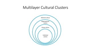 Multilayer Cultural Clusters
Individual
culture
Group culture
Organizational
culture
National culture
 