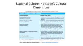 National Culture: Hofstede’s Cultural
Dimensions
Source: Ilan Alon, Eugene Jaffe, Global Marketing (2013), p. 67: https://geert-hofstede.com/norway.html
 