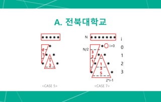 A. 전북대학교
* * * * *
_ _ *
_ * _ *
* _ _ _ *
* * * * * * *
_ _ _ *
_ _ *_ *
_ *_ _ _ *
*_ _ _ _ _ *
2
1
1
3
3
2
1
1
3
5
<CASE 5> <CASE 7>
N/2
2*i-1
N
i
0
1
2
3
i>0
 