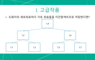 I. 고급작품
• 도화지의 세로좌표마다 가로 좌표들을 이진탐색트리로 저장한다면?
1,2
1,4
1,6
1,71,51,1 1,3
 