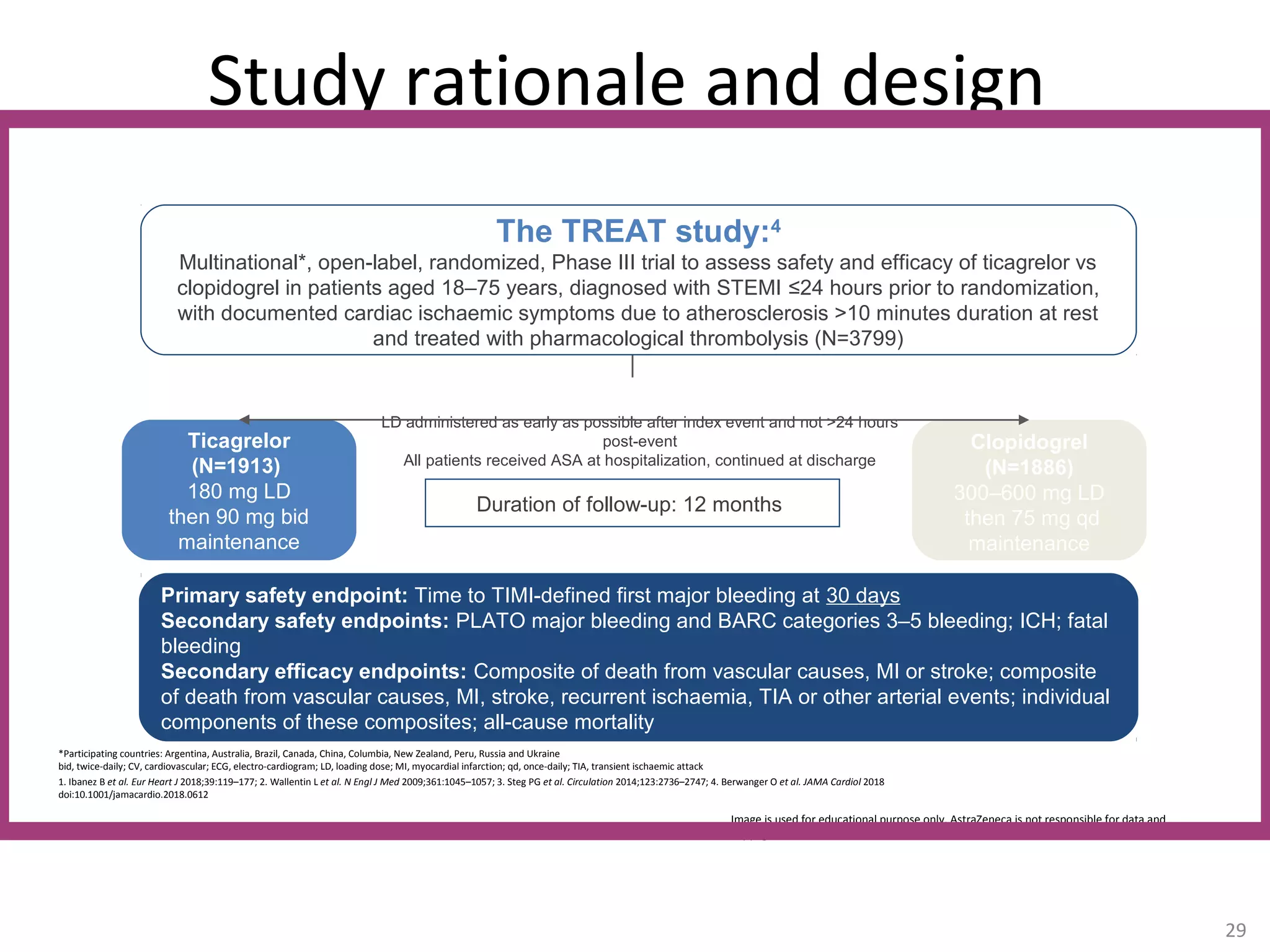 Study rationale and design
29
*Participating countries: Argentina, Australia, Brazil, Canada, China, Columbia, New Zealand, Peru, Russia and Ukraine
bid, twice-daily; CV, cardiovascular; ECG, electro-cardiogram; LD, loading dose; MI, myocardial infarction; qd, once-daily; TIA, transient ischaemic attack
1. Ibanez B et al. Eur Heart J 2018;39:119–177; 2. Wallentin L et al. N Engl J Med 2009;361:1045–1057; 3. Steg PG et al. Circulation 2014;123:2736–2747; 4. Berwanger O et al. JAMA Cardiol 2018
doi:10.1001/jamacardio.2018.0612
Primary safety endpoint: Time to TIMI-defined first major bleeding at 30 days
Secondary safety endpoints: PLATO major bleeding and BARC categories 3–5 bleeding; ICH; fatal
bleeding
Secondary efficacy endpoints: Composite of death from vascular causes, MI or stroke; composite
of death from vascular causes, MI, stroke, recurrent ischaemia, TIA or other arterial events; individual
components of these composites; all-cause mortality
Duration of follow-up: 12 months
Clopidogrel
(N=1886)
300–600 mg LD
then 75 mg qd
maintenance
Ticagrelor
(N=1913)
180 mg LD
then 90 mg bid
maintenance
LD administered as early as possible after index event and not >24 hours
post-event
All patients received ASA at hospitalization, continued at discharge
The TREAT study:4
Multinational*, open-label, randomized, Phase III trial to assess safety and efficacy of ticagrelor vs
clopidogrel in patients aged 18–75 years, diagnosed with STEMI ≤24 hours prior to randomization,
with documented cardiac ischaemic symptoms due to atherosclerosis >10 minutes duration at rest
and treated with pharmacological thrombolysis (N=3799)
Image is used for educational purpose only. AstraZeneca is not responsible for data and
copyrights.
 