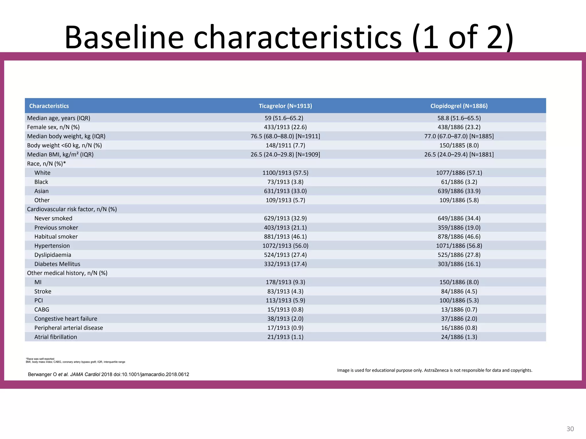Baseline characteristics (1 of 2)
30
Characteristics Ticagrelor (N=1913) Clopidogrel (N=1886)
Median age, years (IQR) 59 (51.6–65.2) 58.8 (51.6–65.5)
Female sex, n/N (%) 433/1913 (22.6) 438/1886 (23.2)
Median body weight, kg (IQR) 76.5 (68.0–88.0) [N=1911] 77.0 (67.0–87.0) [N=1885]
Body weight <60 kg, n/N (%) 148/1911 (7.7) 150/1885 (8.0)
Median BMI, kg/m² (IQR) 26.5 (24.0–29.8) [N=1909] 26.5 (24.0–29.4) [N=1881]
Race, n/N (%)*
White 1100/1913 (57.5) 1077/1886 (57.1)
Black 73/1913 (3.8) 61/1886 (3.2)
Asian 631/1913 (33.0) 639/1886 (33.9)
Other 109/1913 (5.7) 109/1886 (5.8)
Cardiovascular risk factor, n/N (%)
Never smoked 629/1913 (32.9) 649/1886 (34.4)
Previous smoker 403/1913 (21.1) 359/1886 (19.0)
Habitual smoker 881/1913 (46.1) 878/1886 (46.6)
Hypertension 1072/1913 (56.0) 1071/1886 (56.8)
Dyslipidaemia 524/1913 (27.4) 525/1886 (27.8)
Diabetes Mellitus 332/1913 (17.4) 303/1886 (16.1)
Other medical history, n/N (%)
MI 178/1913 (9.3) 150/1886 (8.0)
Stroke 83/1913 (4.3) 84/1886 (4.5)
PCI 113/1913 (5.9) 100/1886 (5.3)
CABG 15/1913 (0.8) 13/1886 (0.7)
Congestive heart failure 38/1913 (2.0) 37/1886 (2.0)
Peripheral arterial disease 17/1913 (0.9) 16/1886 (0.8)
Atrial fibrillation 21/1913 (1.1) 24/1886 (1.3)
*Race was self-reported
BMI, body mass index; CABG, coronary artery bypass graft; IQR, interquartile range
Berwanger O et al. JAMA Cardiol 2018 doi:10.1001/jamacardio.2018.0612
Image is used for educational purpose only. AstraZeneca is not responsible for data and copyrights.
 