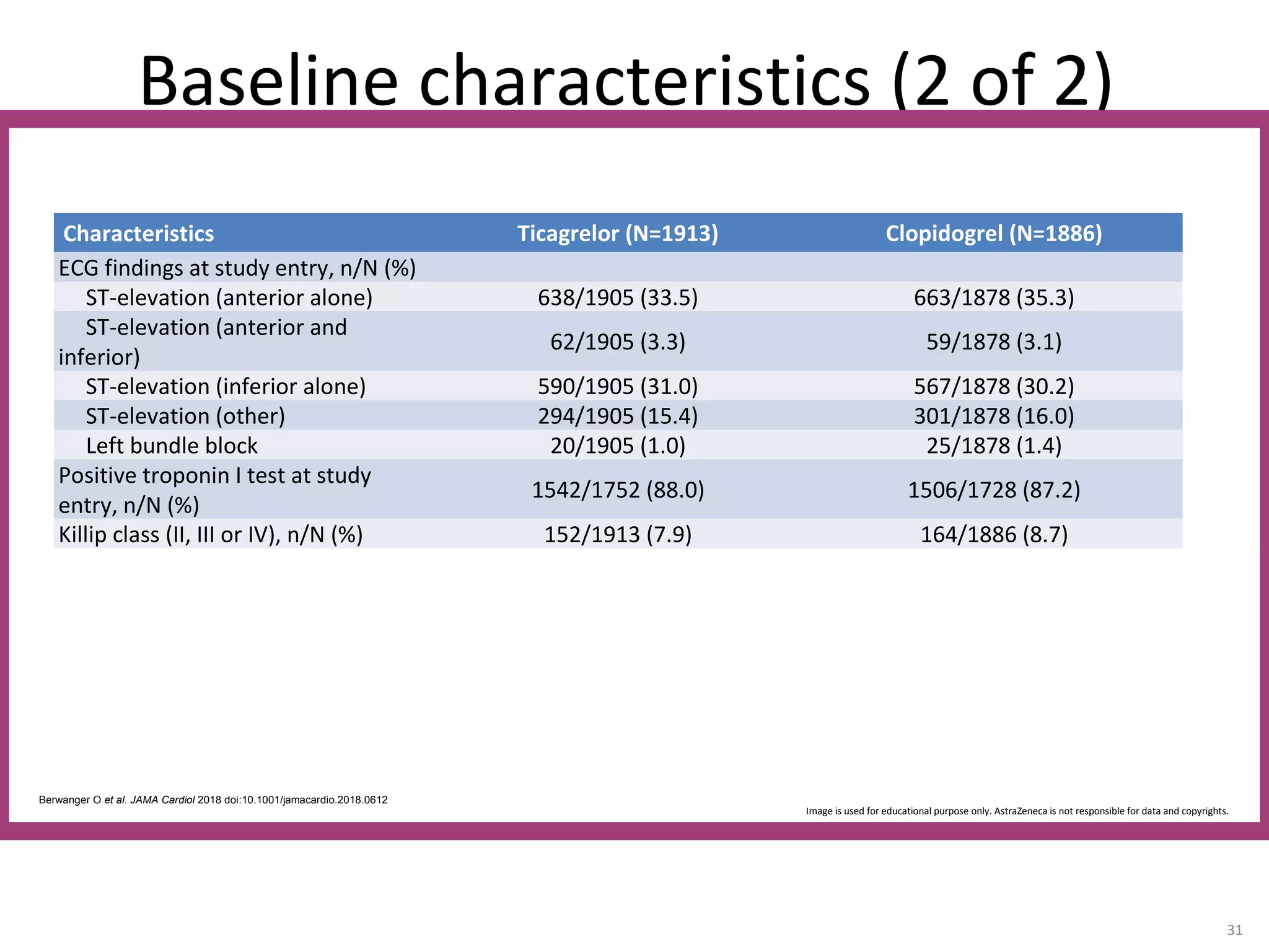 Baseline characteristics (2 of 2)
31
Characteristics Ticagrelor (N=1913) Clopidogrel (N=1886)
ECG findings at study entry, n/N (%)
ST-elevation (anterior alone) 638/1905 (33.5) 663/1878 (35.3)
ST-elevation (anterior and
inferior)
62/1905 (3.3) 59/1878 (3.1)
ST-elevation (inferior alone) 590/1905 (31.0) 567/1878 (30.2)
ST-elevation (other) 294/1905 (15.4) 301/1878 (16.0)
Left bundle block 20/1905 (1.0) 25/1878 (1.4)
Positive troponin I test at study
entry, n/N (%)
1542/1752 (88.0) 1506/1728 (87.2)
Killip class (II, III or IV), n/N (%) 152/1913 (7.9) 164/1886 (8.7)
Berwanger O et al. JAMA Cardiol 2018 doi:10.1001/jamacardio.2018.0612
Image is used for educational purpose only. AstraZeneca is not responsible for data and copyrights.
 