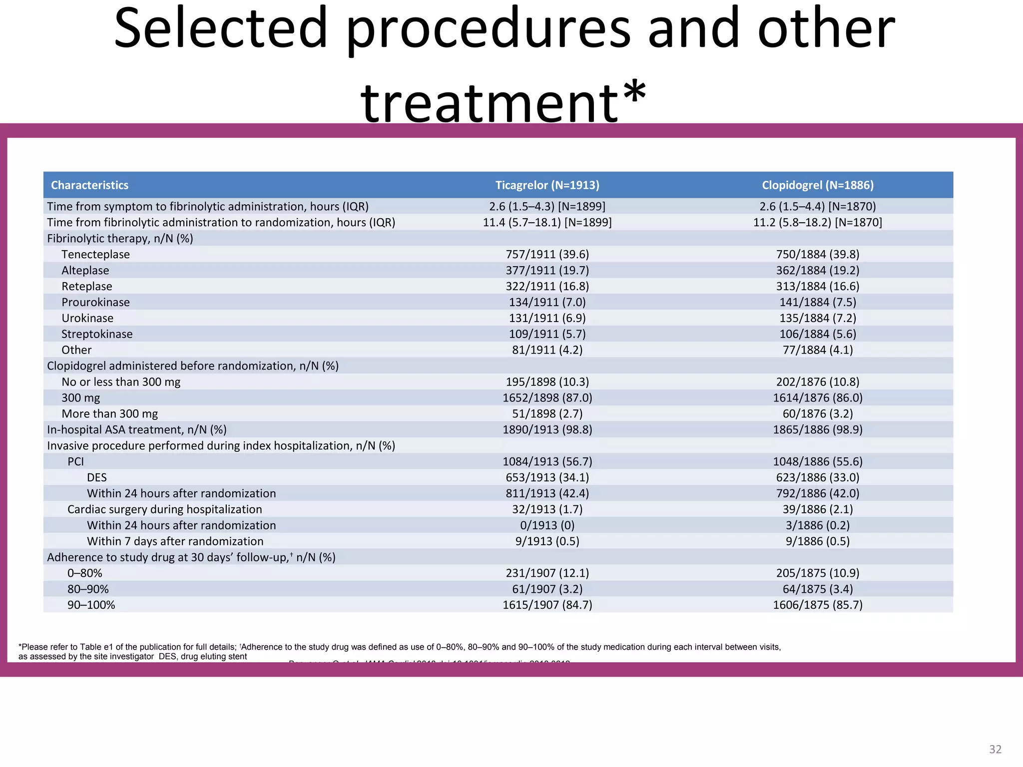 Selected procedures and other
treatment*
32
Characteristics Ticagrelor (N=1913) Clopidogrel (N=1886)
Time from symptom to fibrinolytic administration, hours (IQR) 2.6 (1.5–4.3) [N=1899] 2.6 (1.5–4.4) [N=1870)
Time from fibrinolytic administration to randomization, hours (IQR) 11.4 (5.7–18.1) [N=1899] 11.2 (5.8–18.2) [N=1870]
Fibrinolytic therapy, n/N (%)
Tenecteplase 757/1911 (39.6) 750/1884 (39.8)
Alteplase 377/1911 (19.7) 362/1884 (19.2)
Reteplase 322/1911 (16.8) 313/1884 (16.6)
Prourokinase 134/1911 (7.0) 141/1884 (7.5)
Urokinase 131/1911 (6.9) 135/1884 (7.2)
Streptokinase 109/1911 (5.7) 106/1884 (5.6)
Other 81/1911 (4.2) 77/1884 (4.1)
Clopidogrel administered before randomization, n/N (%)
No or less than 300 mg 195/1898 (10.3) 202/1876 (10.8)
300 mg 1652/1898 (87.0) 1614/1876 (86.0)
More than 300 mg 51/1898 (2.7) 60/1876 (3.2)
In-hospital ASA treatment, n/N (%) 1890/1913 (98.8) 1865/1886 (98.9)
Invasive procedure performed during index hospitalization, n/N (%)
PCI 1084/1913 (56.7) 1048/1886 (55.6)
DES 653/1913 (34.1) 623/1886 (33.0)
Within 24 hours after randomization 811/1913 (42.4) 792/1886 (42.0)
Cardiac surgery during hospitalization 32/1913 (1.7) 39/1886 (2.1)
Within 24 hours after randomization 0/1913 (0) 3/1886 (0.2)
Within 7 days after randomization 9/1913 (0.5) 9/1886 (0.5)
Adherence to study drug at 30 days’ follow-up,†
n/N (%)
0–80% 231/1907 (12.1) 205/1875 (10.9)
80–90% 61/1907 (3.2) 64/1875 (3.4)
90–100% 1615/1907 (84.7) 1606/1875 (85.7)
*Please refer to Table e1 of the publication for full details; †
Adherence to the study drug was defined as use of 0–80%, 80–90% and 90–100% of the study medication during each interval between visits,
as assessed by the site investigator DES, drug eluting stent
Berwanger O et al. JAMA Cardiol 2018 doi:10.1001/jamacardio.2018.0612 Image is used for educational purpose only. AstraZeneca is not responsible for data and copyrights.
 