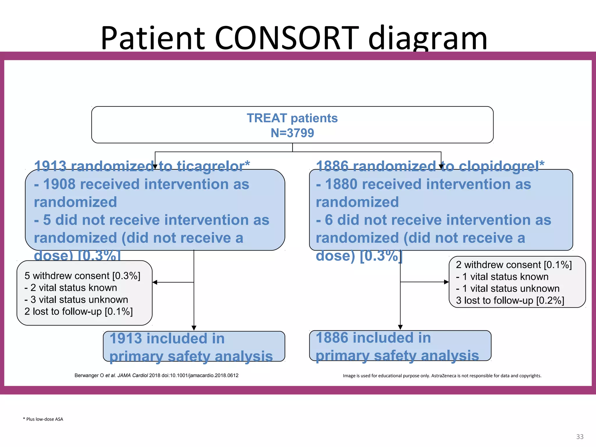 Patient CONSORT diagram
33
* Plus low-dose ASA
TREAT patients
N=3799
1913 randomized to ticagrelor*
- 1908 received intervention as
randomized
- 5 did not receive intervention as
randomized (did not receive a
dose) [0.3%]
1886 randomized to clopidogrel*
- 1880 received intervention as
randomized
- 6 did not receive intervention as
randomized (did not receive a
dose) [0.3%]
1913 included in
primary safety analysis
1886 included in
primary safety analysis
2 withdrew consent [0.1%]
- 1 vital status known
- 1 vital status unknown
3 lost to follow-up [0.2%]
5 withdrew consent [0.3%]
- 2 vital status known
- 3 vital status unknown
2 lost to follow-up [0.1%]
Berwanger O et al. JAMA Cardiol 2018 doi:10.1001/jamacardio.2018.0612 Image is used for educational purpose only. AstraZeneca is not responsible for data and copyrights.
 