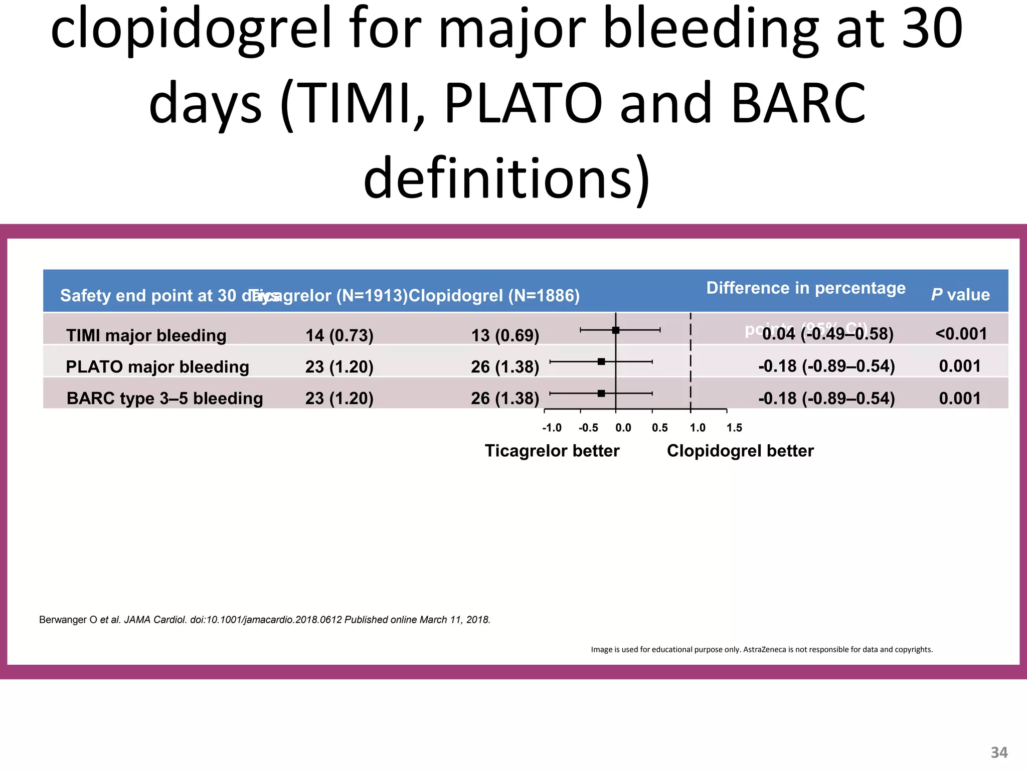 clopidogrel for major bleeding at 30
days (TIMI, PLATO and BARC
definitions)
34
Safety end point at 30 daysTicagrelor (N=1913)Clopidogrel (N=1886) Difference in percentage
points (95% CI)
P value
TIMI major bleeding
PLATO major bleeding
BARC type 3–5 bleeding
14 (0.73)
23 (1.20)
23 (1.20)
13 (0.69)
26 (1.38)
26 (1.38)
0.04 (-0.49–0.58)
-0.18 (-0.89–0.54)
-0.18 (-0.89–0.54)
<0.001
0.001
0.001
-1.0 -0.5 0.0 0.5 1.0 1.5
Ticagrelor better Clopidogrel better
Berwanger O et al. JAMA Cardiol. doi:10.1001/jamacardio.2018.0612 Published online March 11, 2018.
Image is used for educational purpose only. AstraZeneca is not responsible for data and copyrights.
 