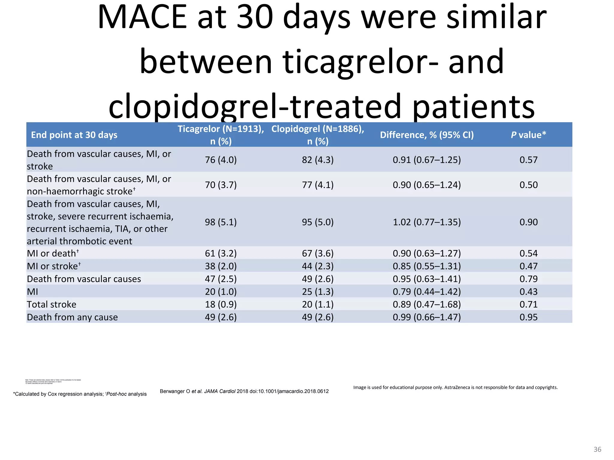 MACE at 30 days were similar
between ticagrelor- and
clopidogrel-treated patients
36
Note: These are selected data, please refer to Table 3 of the publication for full details
Secondary efficacy outcomes were exploratory in nature
12 month outcomes are yet to be reported
Berwanger O et al. JAMA Cardiol 2018 doi:10.1001/jamacardio.2018.0612
Image is used for educational purpose only. AstraZeneca is not responsible for data and copyrights.
*Calculated by Cox regression analysis; †
Post-hoc analysis
End point at 30 days
Ticagrelor (N=1913),
n (%)
Clopidogrel (N=1886),
n (%)
Difference, % (95% CI) P value*
Death from vascular causes, MI, or
stroke
76 (4.0) 82 (4.3) 0.91 (0.67–1.25) 0.57
Death from vascular causes, MI, or
non-haemorrhagic stroke†
70 (3.7) 77 (4.1) 0.90 (0.65–1.24) 0.50
Death from vascular causes, MI,
stroke, severe recurrent ischaemia,
recurrent ischaemia, TIA, or other
arterial thrombotic event
98 (5.1) 95 (5.0) 1.02 (0.77–1.35) 0.90
MI or death†
61 (3.2) 67 (3.6) 0.90 (0.63–1.27) 0.54
MI or stroke†
38 (2.0) 44 (2.3) 0.85 (0.55–1.31) 0.47
Death from vascular causes 47 (2.5) 49 (2.6) 0.95 (0.63–1.41) 0.79
MI 20 (1.0) 25 (1.3) 0.79 (0.44–1.42) 0.43
Total stroke 18 (0.9) 20 (1.1) 0.89 (0.47–1.68) 0.71
Death from any cause 49 (2.6) 49 (2.6) 0.99 (0.66–1.47) 0.95
 
