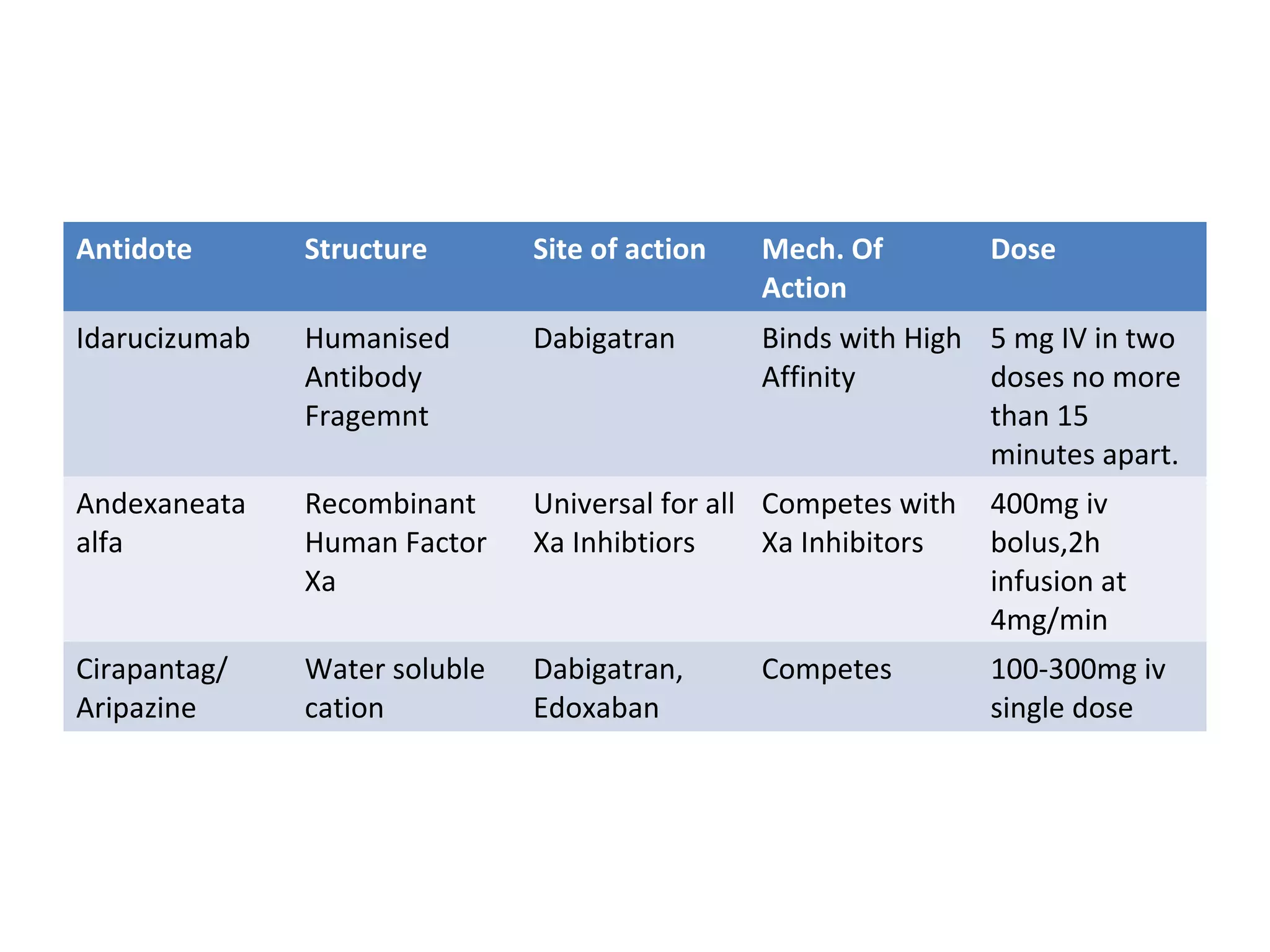 Antidote Structure Site of action Mech. Of
Action
Dose
Idarucizumab Humanised
Antibody
Fragemnt
Dabigatran Binds with High
Affinity
5 mg IV in two
doses no more
than 15
minutes apart.
Andexaneata
alfa
Recombinant
Human Factor
Xa
Universal for all
Xa Inhibtiors
Competes with
Xa Inhibitors
400mg iv
bolus,2h
infusion at
4mg/min
Cirapantag/
Aripazine
Water soluble
cation
Dabigatran,
Edoxaban
Competes 100-300mg iv
single dose
 