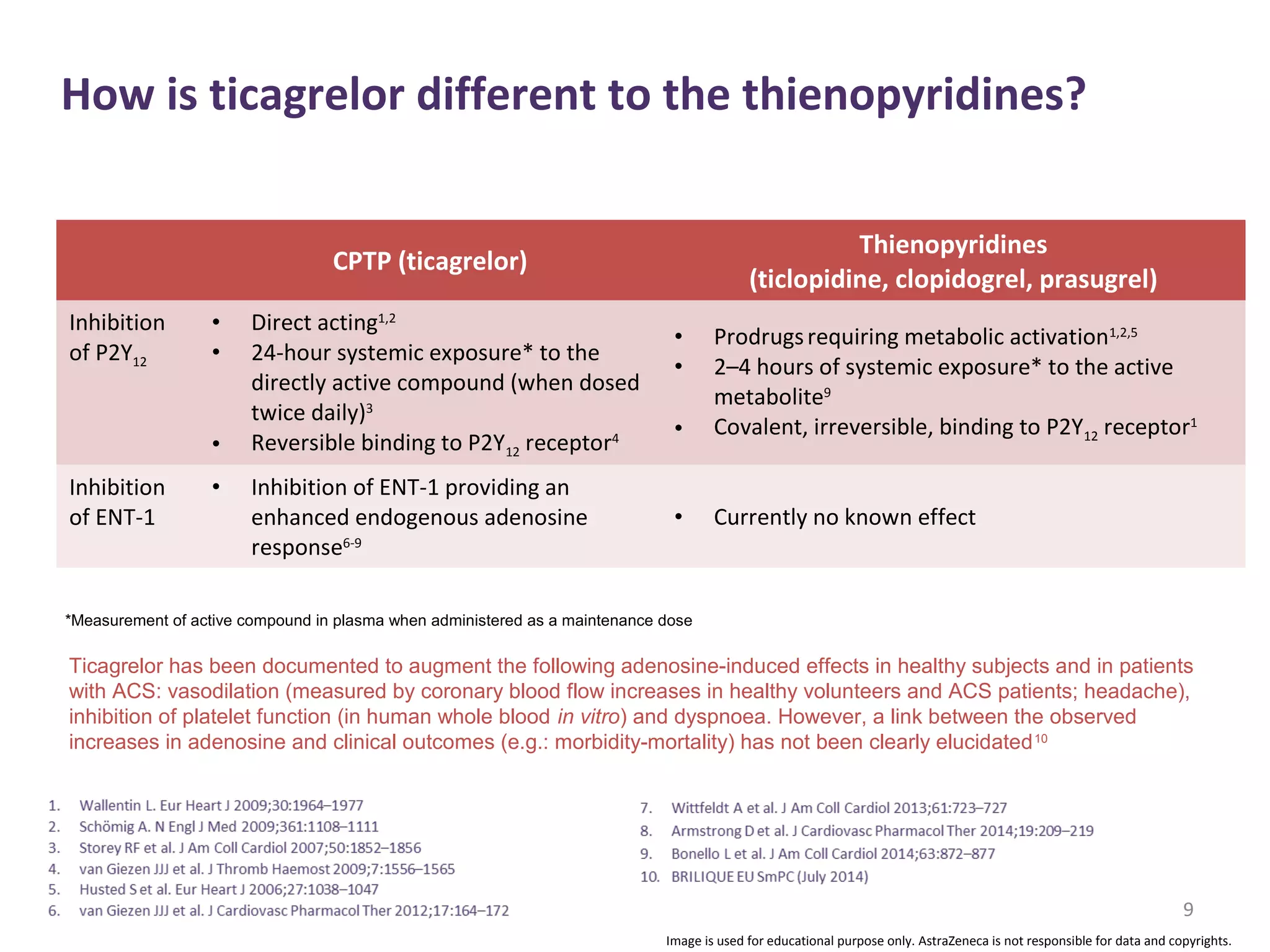 How is ticagrelor different to the thienopyridines?
9
CPTP (ticagrelor)
Thienopyridines
(ticlopidine, clopidogrel, prasugrel)
Inhibition
of P2Y12
• Direct acting1,2
• 24-hour systemic exposure* to the
directly active compound (when dosed
twice daily)3
• Reversible binding to P2Y12 receptor4
• Prodrugsrequiring metabolic activation1,2,5
• 2–4 hours of systemic exposure* to the active
metabolite9
• Covalent, irreversible, binding to P2Y12 receptor1
Inhibition
of ENT-1
• Inhibition of ENT-1 providing an
enhanced endogenous adenosine
response6-9
• Currently no known effect
Ticagrelor has been documented to augment the following adenosine-induced effects in healthy subjects and in patients
with ACS: vasodilation (measured by coronary blood flow increases in healthy volunteers and ACS patients; headache),
inhibition of platelet function (in human whole blood in vitro) and dyspnoea. However, a link between the observed
increases in adenosine and clinical outcomes (e.g.: morbidity-mortality) has not been clearly elucidated10
*Measurement of active compound in plasma when administered as a maintenance dose
Image is used for educational purpose only. AstraZeneca is not responsible for data and copyrights.
 