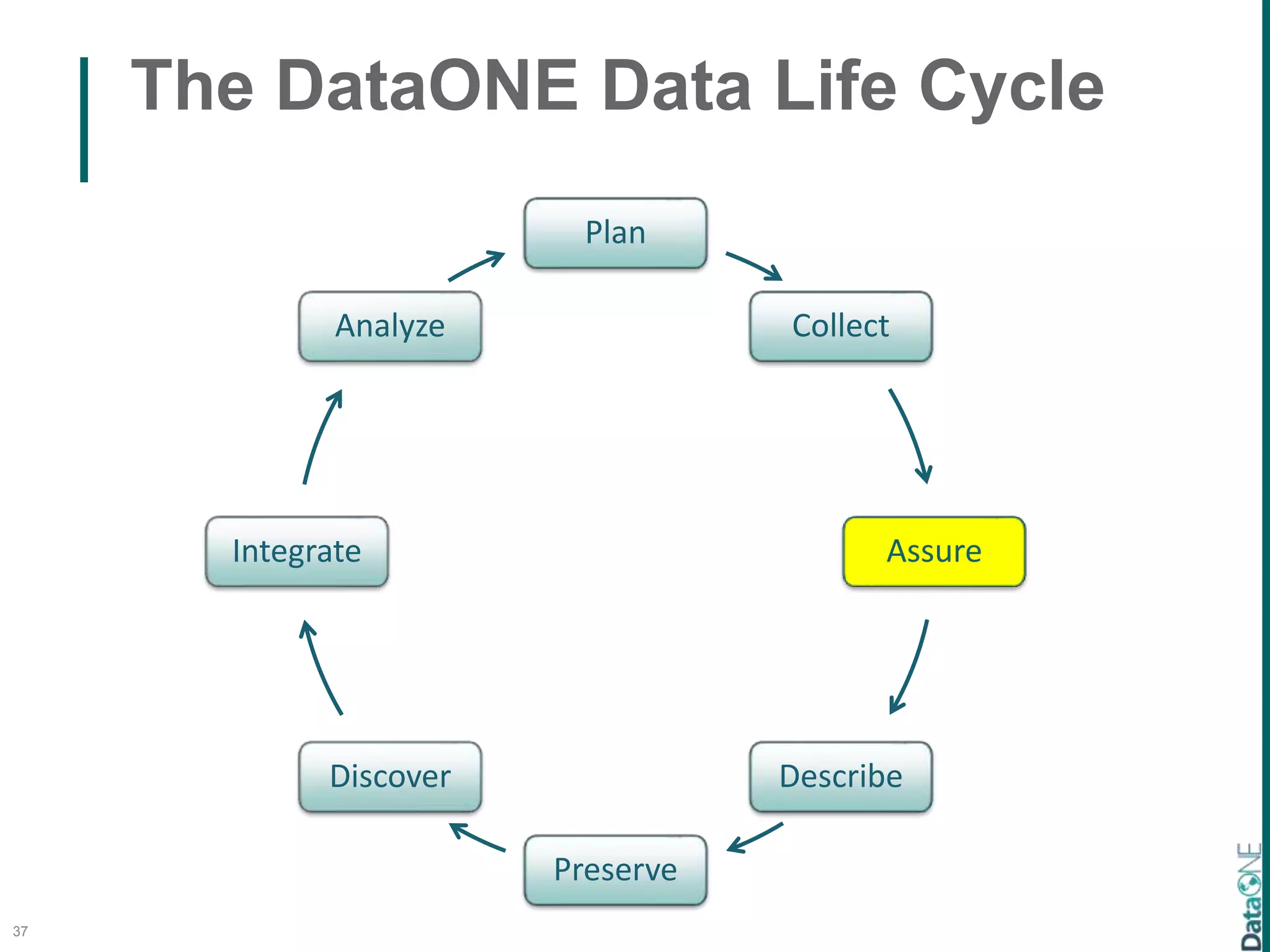 The DataONE Data Life Cycle
37
Plan
Collect
Assure
Describe
Preserve
Discover
Integrate
Analyze
 