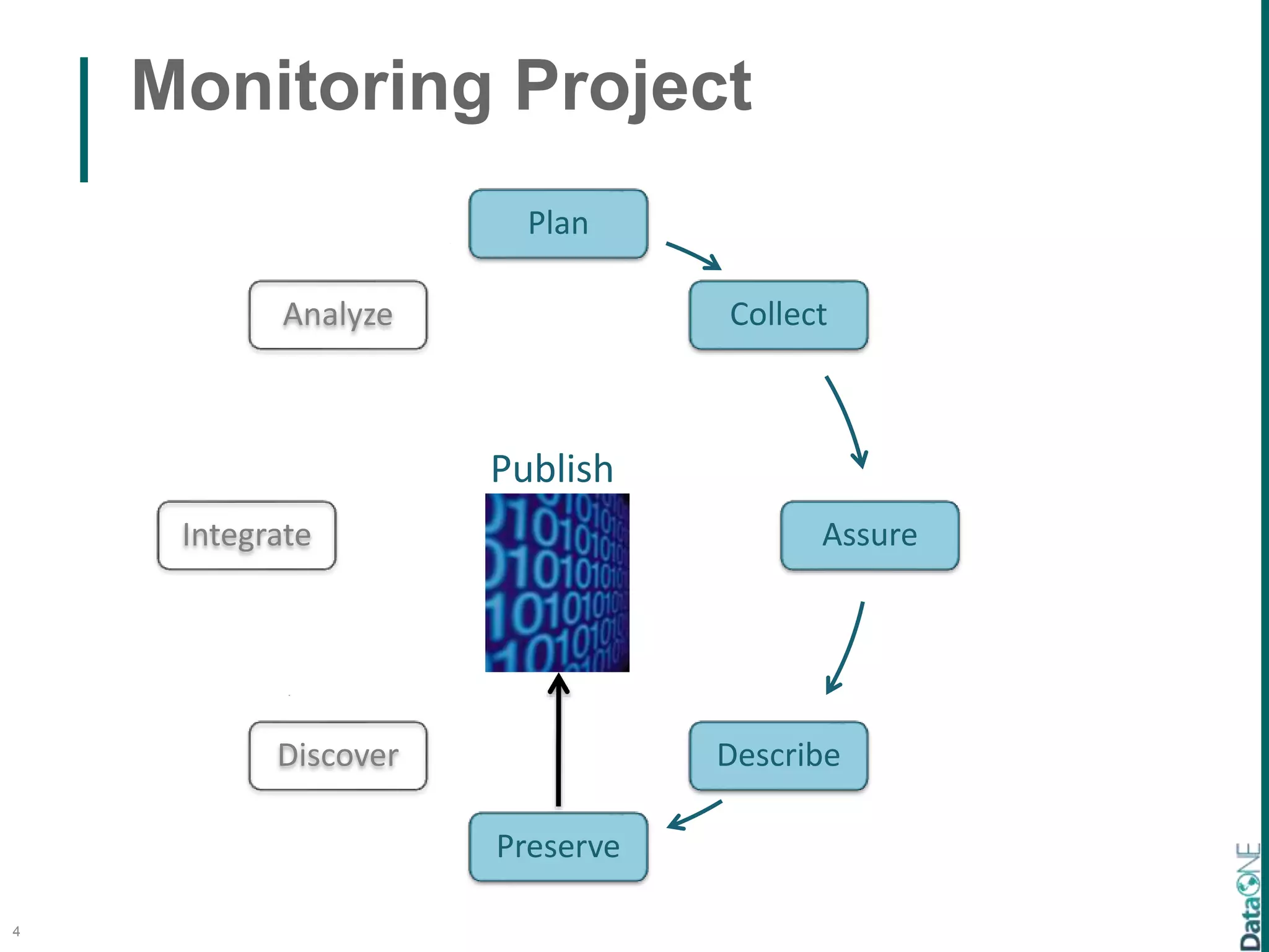 Monitoring Project
4
Publish
Plan
Collect
Assure
Describe
Preserve
Discover
Integrate
Analyze
 