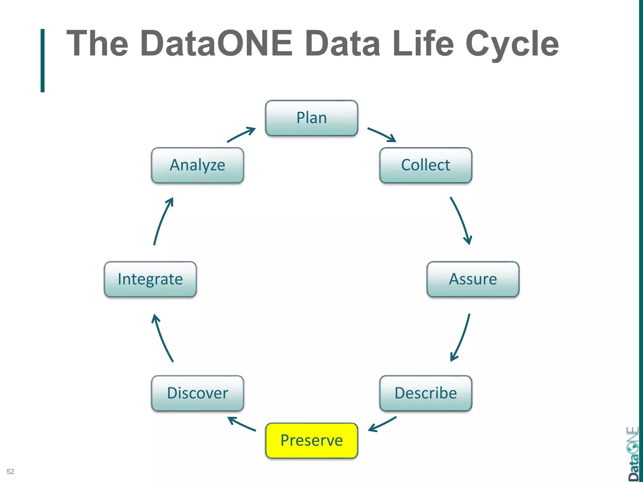 The DataONE Data Life Cycle
52
Plan
Collect
Assure
Describe
Preserve
Discover
Integrate
Analyze
 