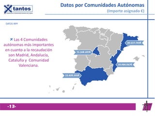 Las 4 Comunidades
autónomas más importantes
en cuanto a la recaudación
son Madrid, Andalucía,
Cataluña y Comunidad
Valenci...