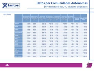 Datos por Comunidades Autónomas
(Nº declaraciones, %, Importe asignado)
DATOS IRPF
Nª declaraciones
con Asignación a la
Ig...