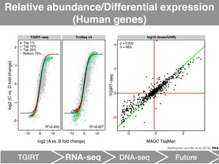 High throughput sequencing with Thermostable Group II Intron Reverse ...
