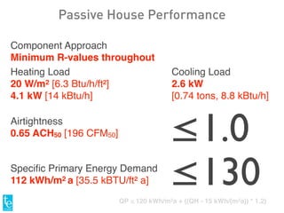 Speciﬁc Primary Energy Demand
112 kWh/m2 a [35.5 kBTU/ft² a]
Component Approach
Minimum R-values throughout
Heating Load
20 W/m2 [6.3 Btu/h/ft²]
4.1 kW [14 kBtu/h]
≤130QP ≤ 120 kWh/m2a + ((QH - 15 kWh/(m2a)) * 1.2)
Airtightness
0.65 ACH50 [196 CFM50] ≤1.0
Cooling Load
2.6 kW
[0.74 tons, 8.8 kBtu/h]
Passive House Performance
 