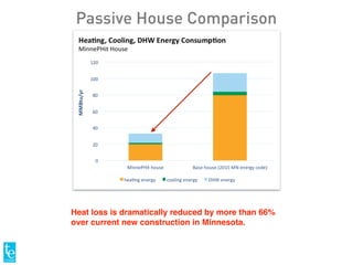 Heat loss is dramatically reduced by more than 66%
over current new construction in Minnesota.
Passive House Comparison
 
