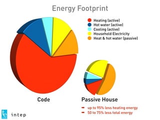 Energy Footprint
Heating (active)
Hot water (active)
Cooling (active)
Household Electricity
Heat & hot water (passive)
➡ up to 95% less heating energy
➡ 50 to 75% less total energy
Code Passive House
 