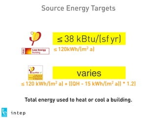 ≤ 38 kBtu/(sf yr)
≤ 120kWh/(m2
a)
Total energy used to heat or cool a building.
Source Energy Targets
varies
≤ 120 kWh/(m2
a) + ((QH - 15 kWh/(m2
a)) * 1.2)
 