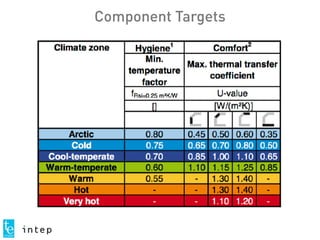 Component Targets
 