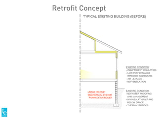 PASSIVE SOLAR
HEAT GAINS(WINTER)
SOLAR
SHADING
(SUMMER)
HEAT-RECOVERY
VENTILATION &
SMALL HEATER
AIR-INTAKE
EXHAUST
LARGE "ACTIVE"
MECHANICAL SYSTEM
- FURNACE OR BOILER
EXISTING CONDITION
- INSUFFICIENT INSULATION
- LOW-PERFORMANCE
  WINDOWS AND DOORS
- AIR LEAKAGE
- NO VENTILATION
EXTRACT AIR
SUPPLY AIR
INTERNAL
HEAT GAINS
- PEOPLE
- EQUIPMT.
RETROFIT CONDITION
- WATER PROOFING
  AND MANAGEMENT
- ADDED INSULATION
- MITIGATION OF
  THERMAL BRIDGES
EXISTING CONDITION
- NO WATER PROOFING
  AND MANAGEMENT
- NO INSULATION AT AND
  BELOW GRADE
- THERMAL BRIDGES
TYPICAL EXISTING BUILDING (BEFORE)DEEP ENERGY REDUCTION RETROFIT (AFTER)
OPTIONAL SOLAR THERMAL
OR SOLAR PHOTOVOLTAIC
RETROFIT CONDITION
- ADVANCED WINDOWS
  AND DOORS
- AIR-TIGHTNESS LAYER
- CONTINUOUS INSULATION
  PACKAGE
Retrofit Concept
 