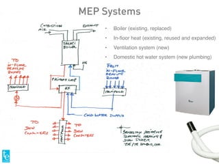 • Boiler (existing, replaced)
• In-ﬂoor heat (existing, reused and expanded)
• Ventilation system (new)
• Domestic hot water system (new plumbing)
MEP Systems
 