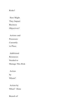 Risks?
How Might
They Impact
Business
Objectives?
Actions and
Processes
Currently
in Place
Additional
Resources
Needed to
Manage This Risk
Action
by
Whom?
Action by
When? Done
Breach of
 