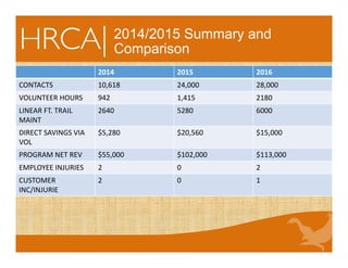2014/2015 Summary and
Comparison
2014 2015 2016
CONTACTS 10,618 24,000 28,000
VOLUNTEER HOURS 942 1,415 2180
LINEAR FT. TRAIL 
MAINT
2640 5280 6000
DIRECT SAVINGS VIA 
VOL
$5,280 $20,560 $15,000
PROGRAM NET REV $55,000 $102,000 $113,000
EMPLOYEE INJURIES 2 0 2
CUSTOMER 
INC/INJURIE
2 0 1
 