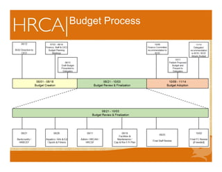 Budget Process
 
