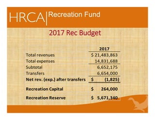 Recreation Fund
2017
Total revenues 21,483,863$  
Total expenses 14,831,688    
Subtotal 6,652,175       
Transfers 6,654,000       
Net rev. (exp.) after transfers (1,825)$           
Recreation Capital 264,000$        
Recreation Reserve 5,671,340$    
2017 Rec Budget
 