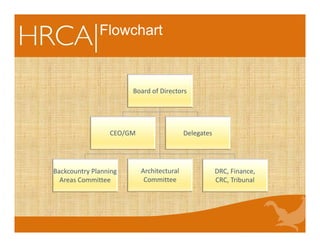 Flowchart
Board of Directors
Backcountry Planning 
Areas Committee
DRC, Finance, 
CRC, Tribunal
CEO/GM
Architectural 
Committee
Delegates
 