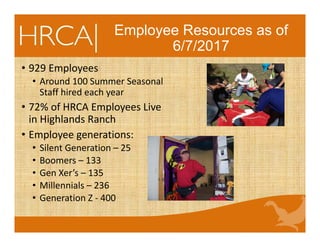 Employee Resources as of
6/7/2017
• 929 Employees
• Around 100 Summer Seasonal 
Staff hired each year
• 72% of HRCA Employees Live 
in Highlands Ranch
• Employee generations:
• Silent Generation – 25
• Boomers – 133
• Gen Xer’s – 135
• Millennials – 236
• Generation Z ‐ 400
 