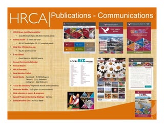 Publications - Communications
• HRCA News monthly newsletter
• 312,095 mailed plus 49,856 emailed yearly
• Activity Guide – 3 times per year
• 80,267 mailed plus 12,221 emailed yearly
• Web Site: HRCAonline.org
• 46,261 weekly views
• E‐me: Eblast
• Email blast to 396,000 yearly
• Annual Community Calendar
• Annual Report
• HRCA Overview
• New Member Packet 
• Social Media – Facebook – 9,598 followers
Twitter – 1,732 followers
Instagram – 612 followers
• “Local Biz Directory” Highlands Ranch online directory
• Welcome Booklet – Info given to new residents
• Web calendar of events & programs
• Special Program Marketing Mailings – Camps
• Event/Weather Line: 303‐471‐8888
 