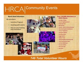 Community Events
Ranch Hand Volunteers
68 volunteers
 Incentive Program
 Assisting with events
 One‐on‐one Training 
and orientation
749 Total Volunteer Hours
Over 128,000 Attendees at 
HRCA Events 
• Beverage Tastings
• Taste of Highlands Ranch
• Easter Egg Hunt
• Beer Festival
• Farmers’, Street, & Winter Markets
• 4th of July Parade & Celebration 
• Trick‐or‐Treat Street
• Hometown Holiday 
• Recycling events
• Doggie Splash
• Touch‐a‐Truck
• Father/Daughter Sweetheart Ball
• Home Improvement Expo
• Craft and Gift Shows
• Paranormal Party
• Film in the Park
• And more!
 