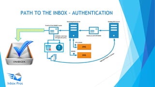 PATH TO THE INBOX - AUTHENTICATION
 