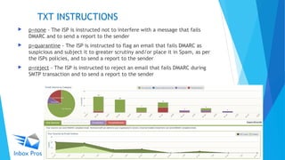 TXT INSTRUCTIONS
 p=none - The ISP is instructed not to interfere with a message that fails
DMARC and to send a report to the sender
 p=quarantine - The ISP is instructed to flag an email that fails DMARC as
suspicious and subject it to greater scrutiny and/or place it in Spam, as per
the ISPs policies, and to send a report to the sender
 p=reject - The ISP is instructed to reject an email that fails DMARC during
SMTP transaction and to send a report to the sender
 