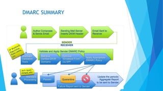 DMARC SUMMARY
 