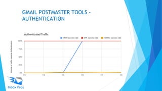 GMAIL POSTMASTER TOOLS -
AUTHENTICATION
 