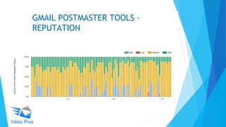 GMAIL POSTMASTER TOOLS -
REPUTATION
 